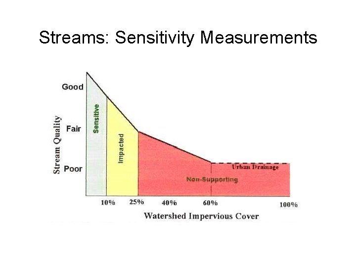 Streams: Sensitivity Measurements 