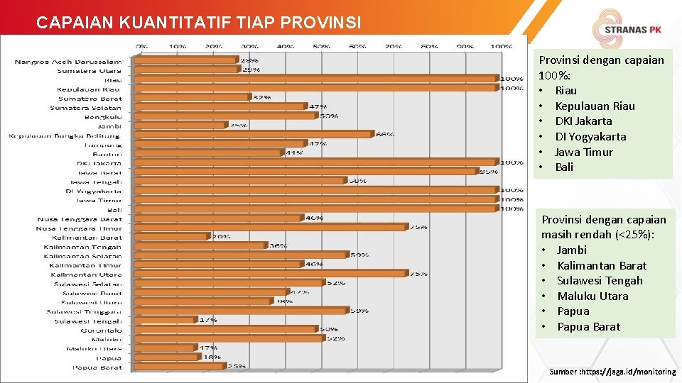 CAPAIAN KUANTITATIF TIAP PROVINSI Pengadaan Menjadi Trigger Pertumbuhan Ekonomi Provinsi dengan capaian 100%: •