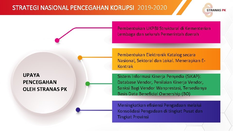 STRATEGI NASIONAL PENCEGAHAN KORUPSI 2019 -2020 Pembentukan UKPBJ Struktural di Kementerian Lembaga dan seluruh