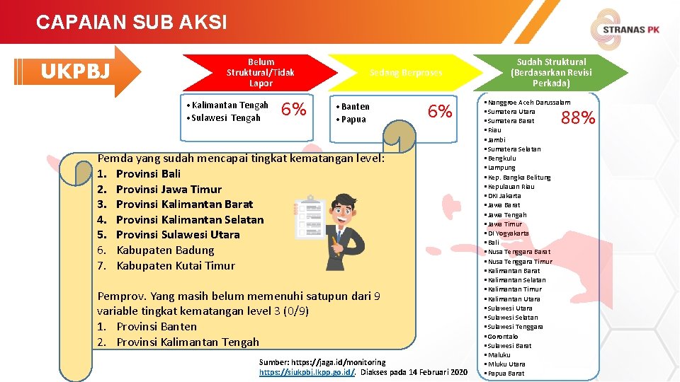 CAPAIAN SUB AKSI UKPBJ Pengadaan Menjadi Trigger Pertumbuhan Ekonomi Belum Struktural/Tidak Lapor • Kalimantan