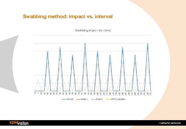 Swabbing method: impact vs. interval 
