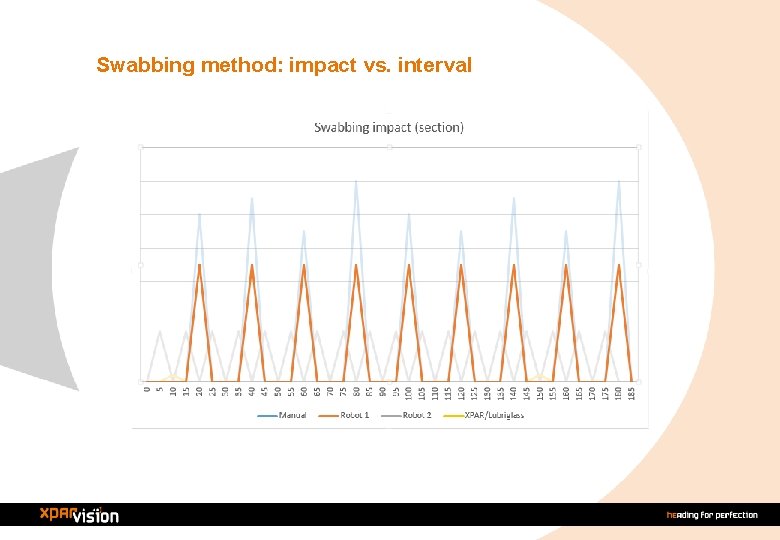 Swabbing method: impact vs. interval 
