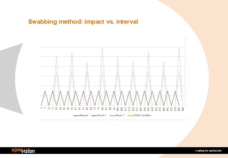 Swabbing method: impact vs. interval 