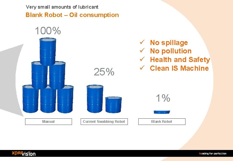 Very small amounts of lubricant Blank Robot – Oil consumption 100% 25% ü ü