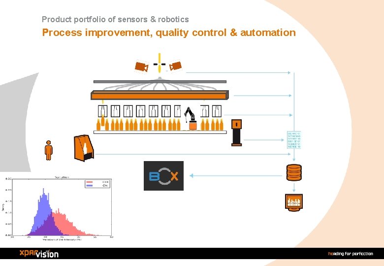 Product portfolio of sensors & robotics Process improvement, quality control & automation 