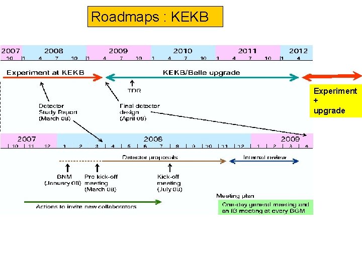 Roadmaps : KEKB Experiment + upgrade 