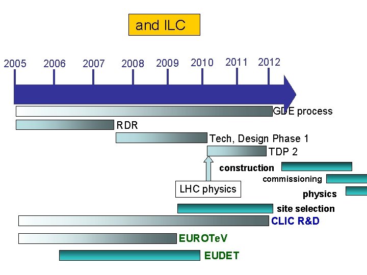 and ILC 2005 2006 2007 2008 2009 2010 2011 2012 GDE process RDR Tech,