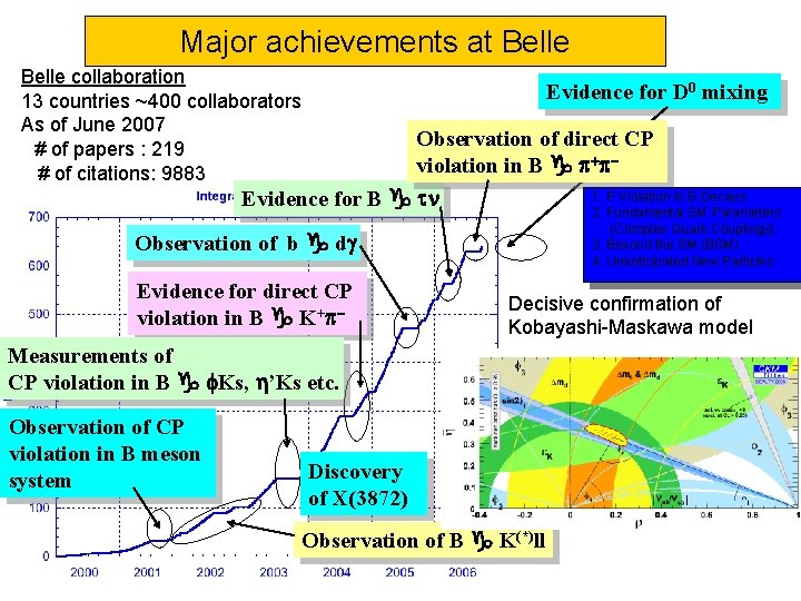 Major achievements at Belle collaboration 13 countries ~400 collaborators As of June 2007 #