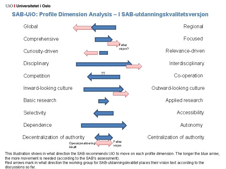 SAB-Ui. O: Profile Dimension Analysis – I SAB-utdanningskvalitetsversjon Global Regional Comprehensive Focused Felles visjon?