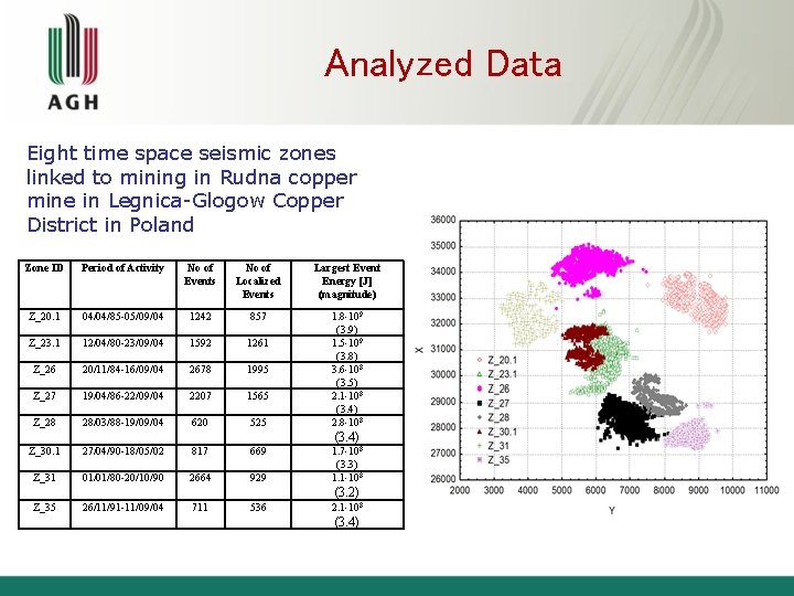 Analyzed Data Eight time space seismic zones linked to mining in Rudna copper mine