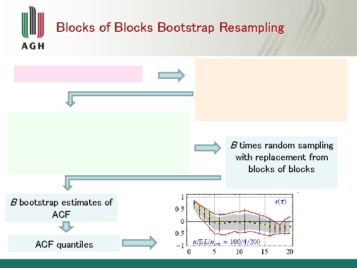 Blocks of Blocks Bootstrap Resampling B times random sampling with replacement from blocks of