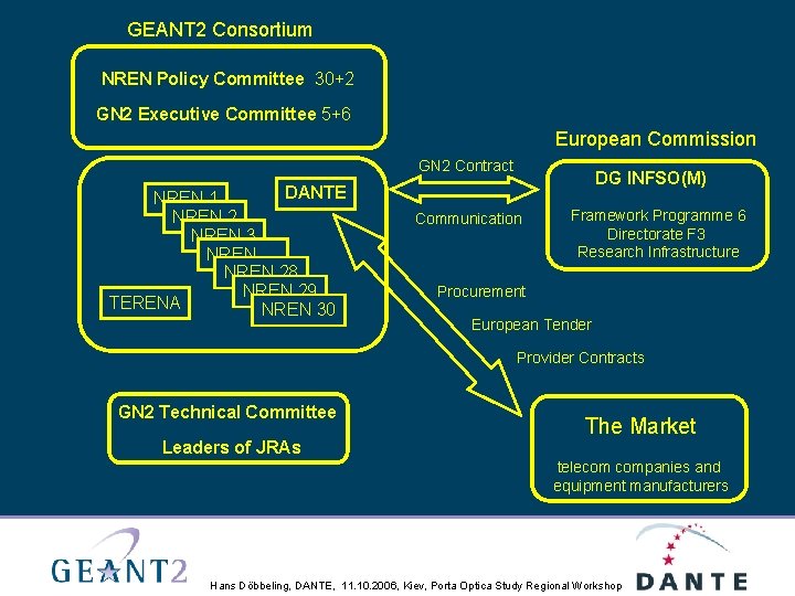 GEANT 2 Consortium NREN Policy Committee 30+2 GN 2 Executive Committee 5+6 European Commission