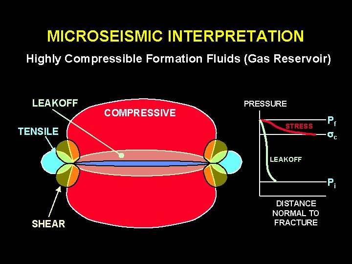 MICROSEISMIC INTERPRETATION Highly Compressible Formation Fluids (Gas Reservoir) LEAKOFF TENSILE COMPRESSIVE PRESSURE STRESS Pf