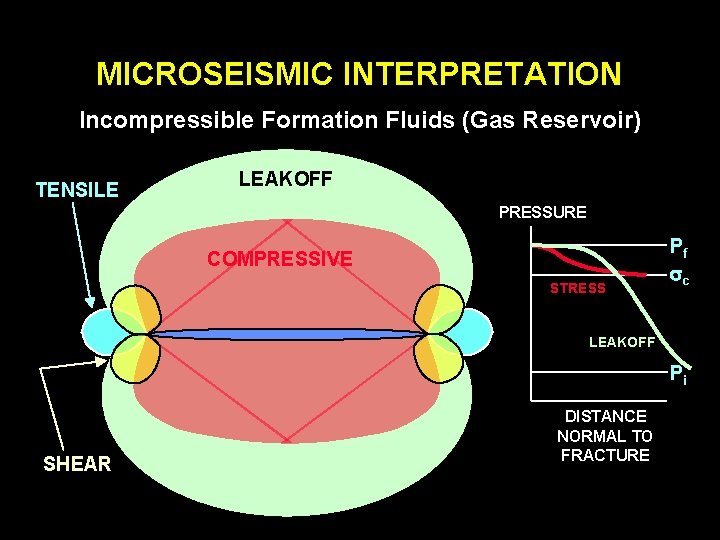 MICROSEISMIC INTERPRETATION Incompressible Formation Fluids (Gas Reservoir) TENSILE LEAKOFF PRESSURE COMPRESSIVE STRESS Pf sc