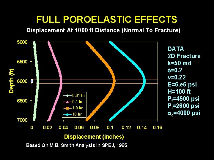 FULL POROELASTIC EFFECTS Displacement At 1000 ft Distance (Normal To Fracture) 5000 DATA 2