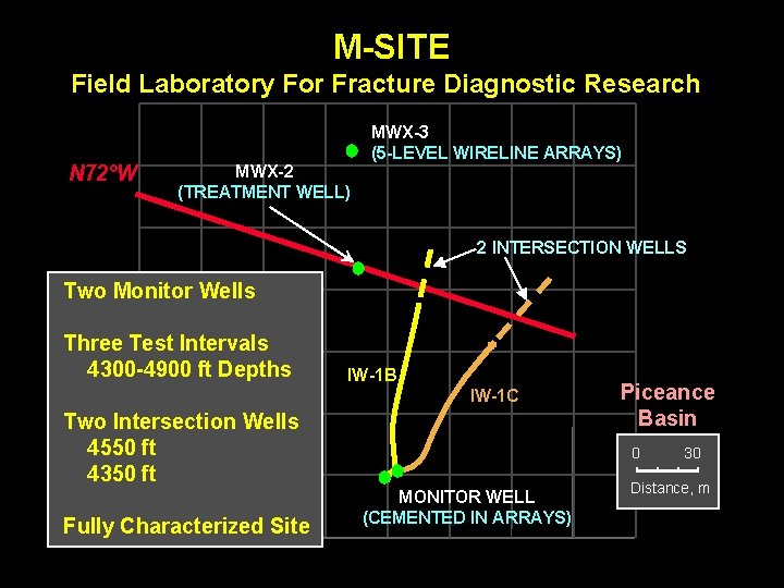 M-SITE Field Laboratory For Fracture Diagnostic Research N 72°W MWX-2 (TREATMENT WELL) MWX-3 (5
