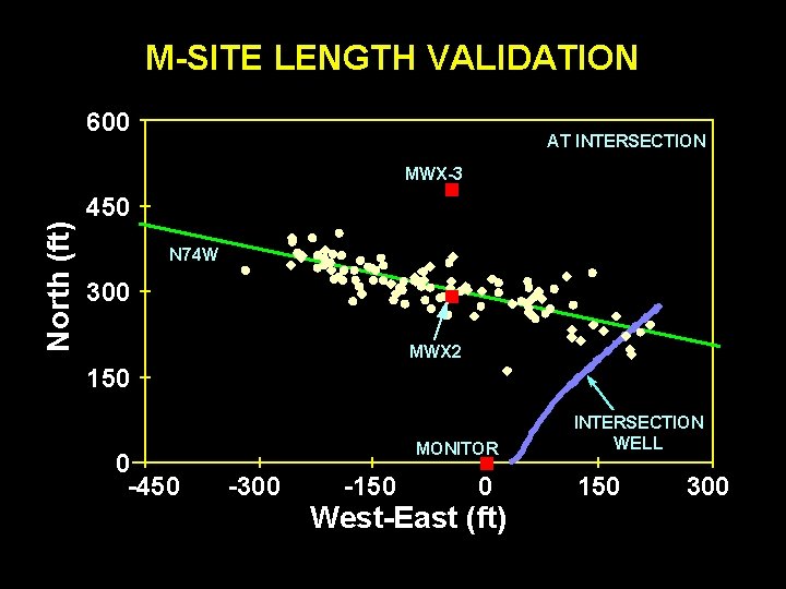 M-SITE LENGTH VALIDATION 600 AT INTERSECTION North (ft) MWX-3 450 N 74 W 300