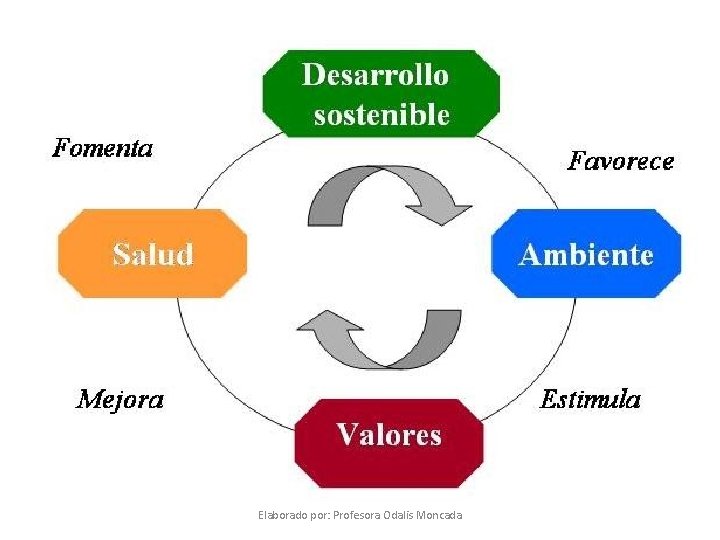 Elaborado por: Profesora Odalis Moncada 