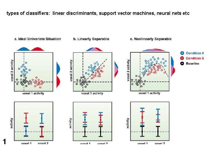 types of classifiers: linear discriminants, support vector machines, neural nets etc 