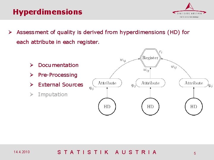 Hyperdimensions Assessment of quality is derived from hyperdimensions (HD) for each attribute in each