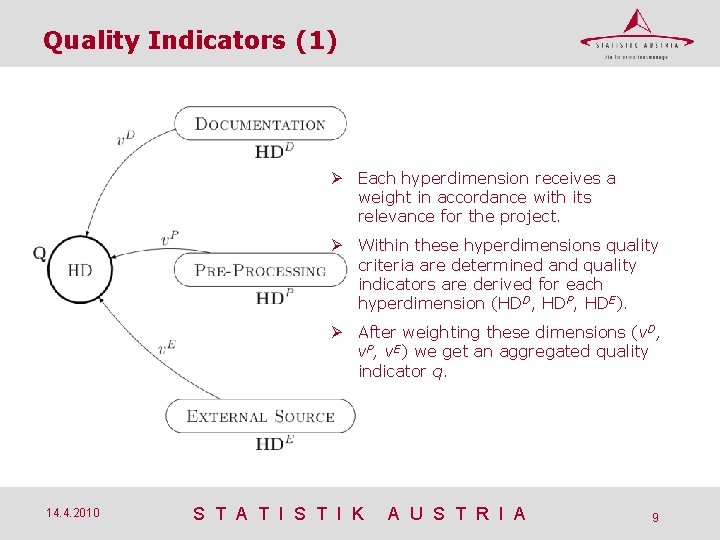 Quality Indicators (1) Each hyperdimension receives a weight in accordance with its relevance for