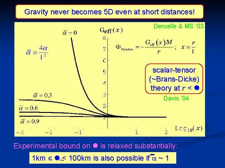 Gravity never becomes 5 D even at short distances! Deruelle & MS ‘ 03