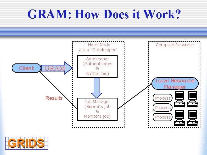 GRAM: How Does it Work? Head Node a. k. a “Gatekeeper” Client GRAM Compute