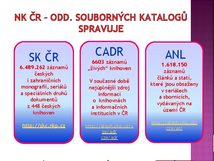 NK ČR – ODD. SOUBORNÝCH KATALOGŮ SPRAVUJE SK ČR 6. 489. 262 záznamů českých