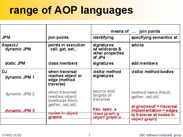 range of AOP languages JPM join points Aspect. J dynamic JPM points in execution