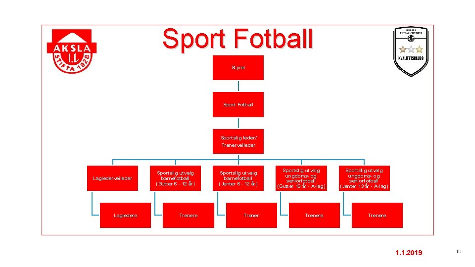 Sport Fotball Styret Sport Fotball Sportslig leder/ Trenerveileder Lagledere Sportslig utvalg barnefotball (Gutter 6