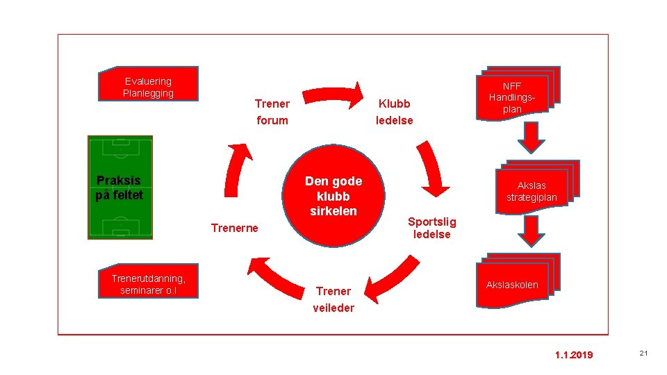 Evaluering Planlegging Trener forum Praksis på feltet Klubb ledelse Den gode klubb sirkelen Trenerne