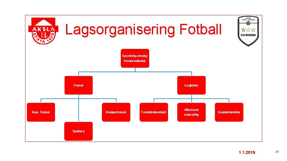 Lagsorganisering Fotball Sportslig utvalg/ trenerveileder Trener Ass. Trener Lagleder Keepertrener Foreldrekontakt Økonomi ansvarlig Sosialminister
