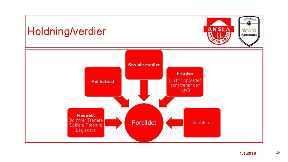 Holdning/verdier Sosiale medier Fritiden Du blir oppfattet som trener der også Politiattest Respekt Dommer
