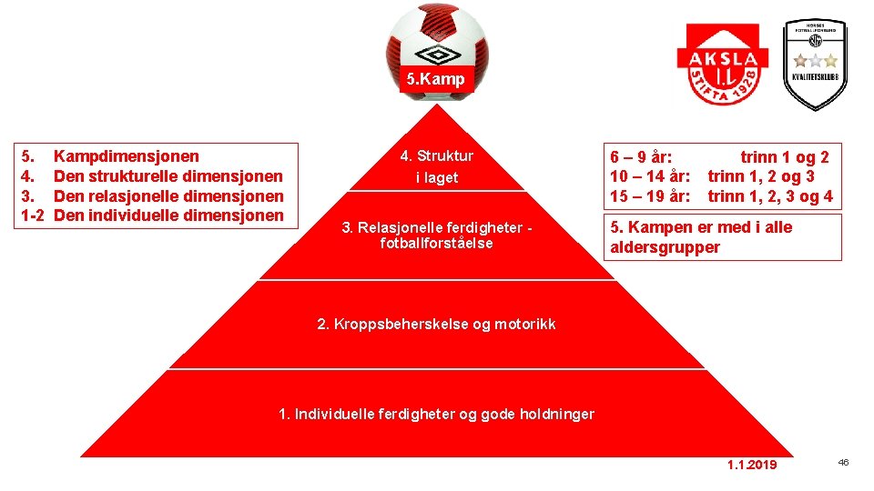 5. Kamp 5. 4. 3. 1 -2 Kampdimensjonen Den strukturelle dimensjonen Den relasjonelle dimensjonen