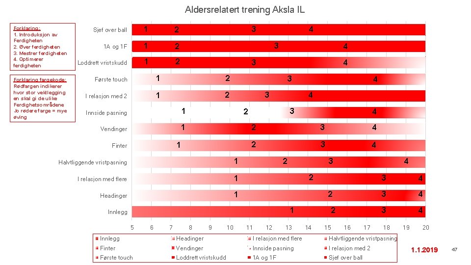 Aldersrelatert trening Aksla IL Forklaring: 1. Introduksjon av Ferdigheten 2. Øver ferdigheten 3. Mestrer