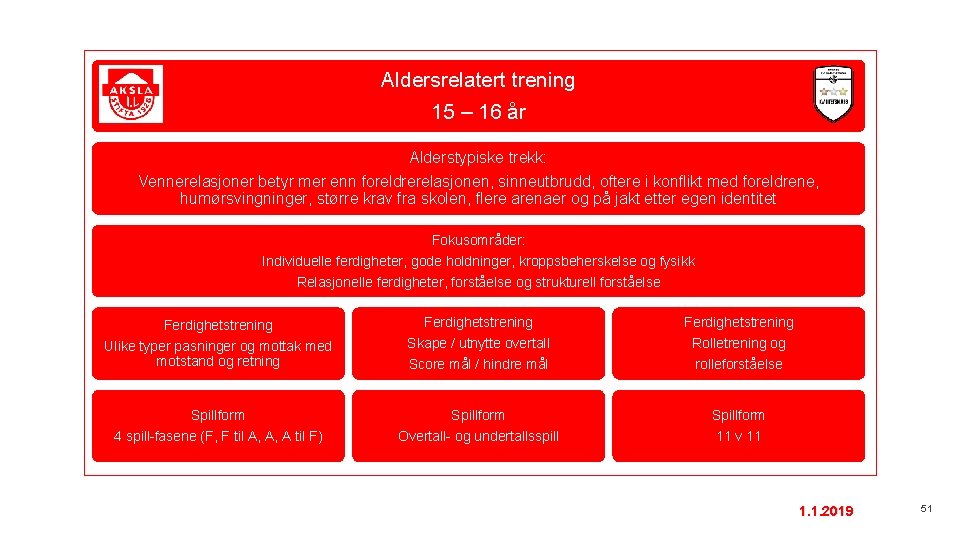 Aldersrelatert trening 15 – 16 år Alderstypiske trekk: Vennerelasjoner betyr mer enn foreldrerelasjonen, sinneutbrudd,