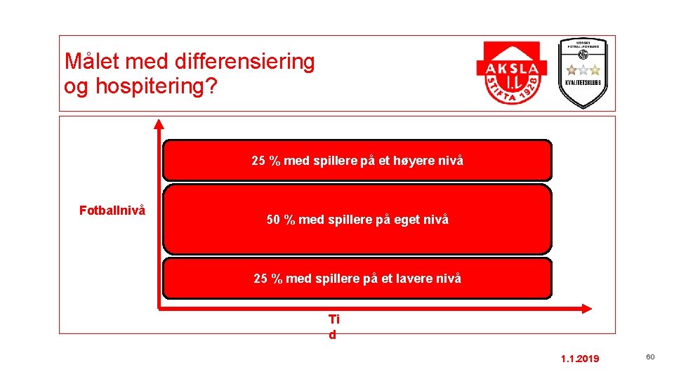 Målet med differensiering og hospitering? 25 % med spillere på et høyere nivå Fotballnivå