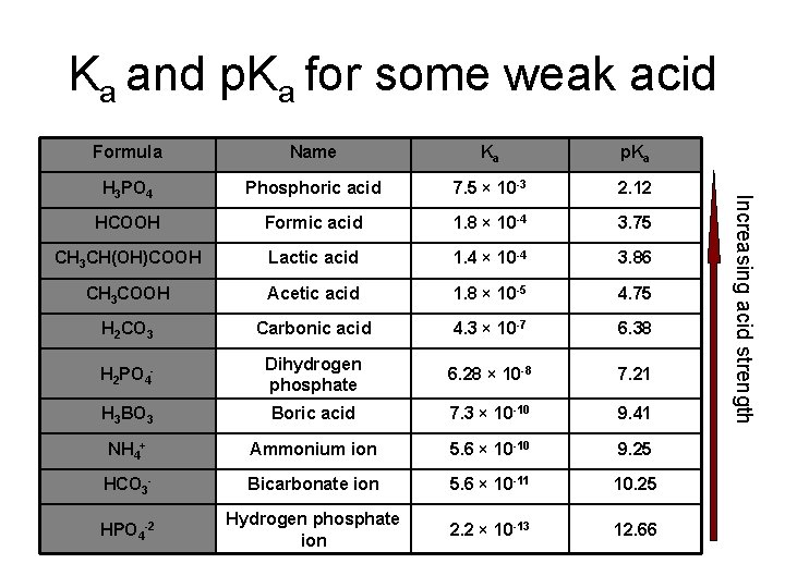 Ka and p. Ka for some weak acid Name Ka p. Ka H 3