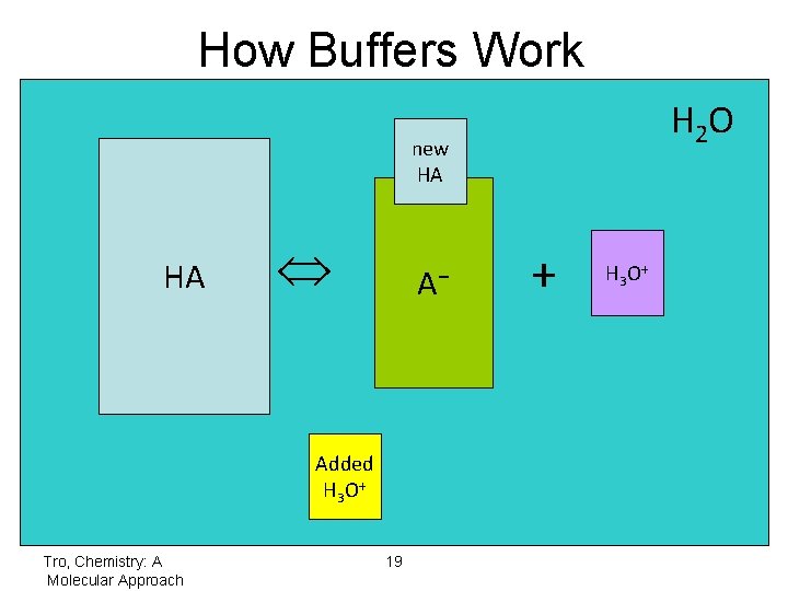 How Buffers Work H 2 O new HA HA HA A−− Added H 3