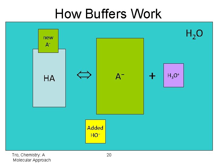 How Buffers Work H 2 O new A− HA HA A−− Added HO− Tro,