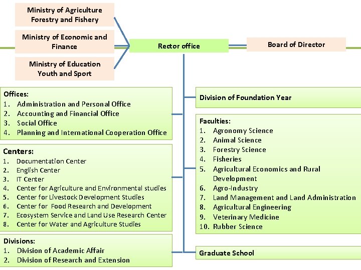 Ministry of Agriculture Forestry and Fishery Ministry of Economic and Finance Rector office Board