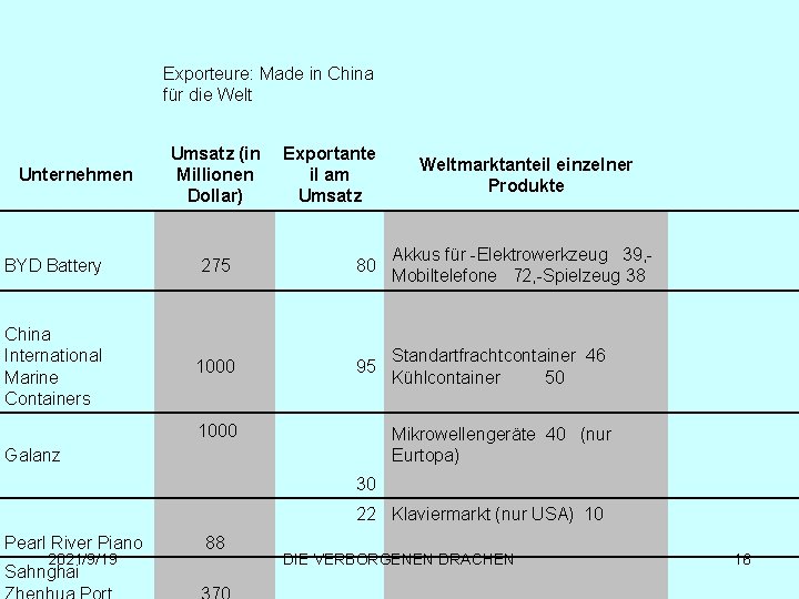 Exporteure: Made in China für die Welt Unternehmen Umsatz (in Millionen Dollar) Exportante il