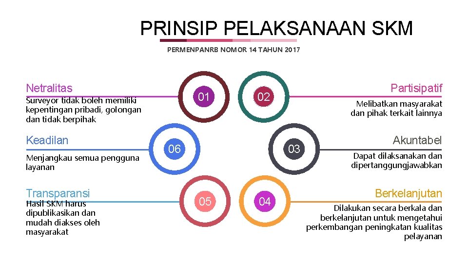 PRINSIP PELAKSANAAN SKM PERMENPANRB NOMOR 14 TAHUN 2017 Netralitas 01 Surveyor tidak boleh memiliki