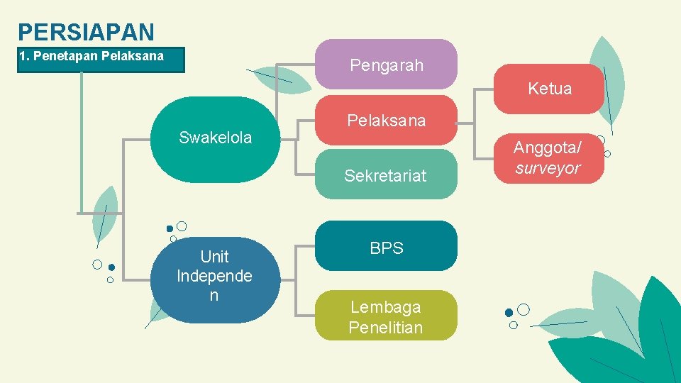 PERSIAPAN 1. Penetapan Pelaksana Pengarah Ketua Swakelola Pelaksana Sekretariat Unit Independe n BPS Lembaga