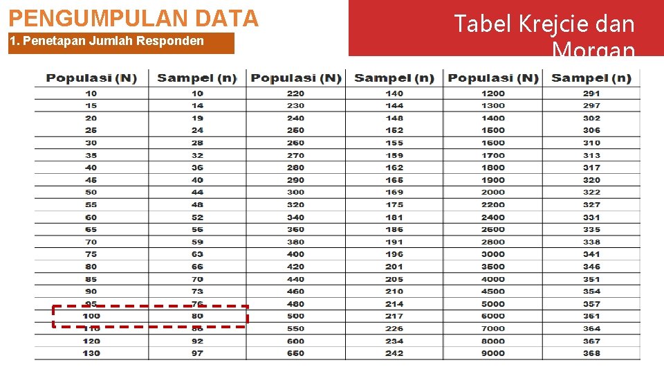 PENGUMPULAN DATA 1. Penetapan Jumlah Responden Tabel Krejcie dan Morgan 