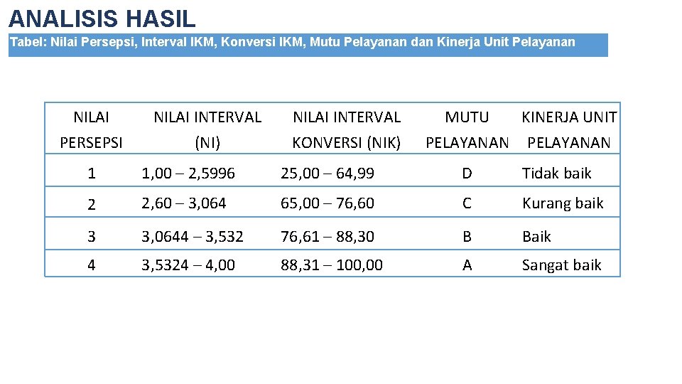 ANALISIS HASIL Tabel: Nilai Persepsi, Interval IKM, Konversi IKM, Mutu Pelayanan dan Kinerja Unit