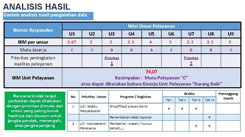 ANALISIS HASIL Contoh analisis hasil pengolahan data Nomor Responden Nilai Unsur Pelayanan U 1