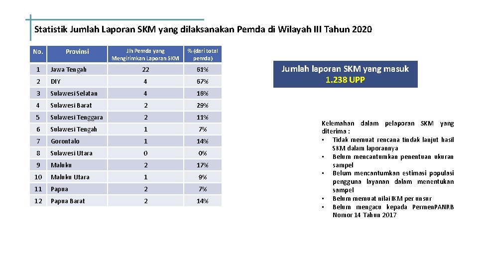 Statistik Jumlah Laporan SKM yang dilaksanakan Pemda di Wilayah III Tahun 2020 No. Provinsi