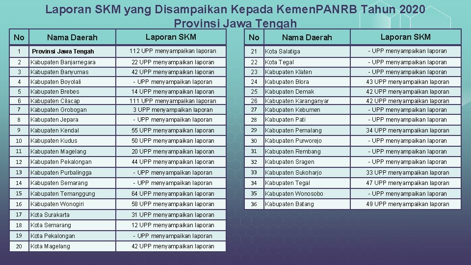 Laporan SKM yang Disampaikan Kepada Kemen. PANRB Tahun 2020 Provinsi Jawa Tengah No Nama