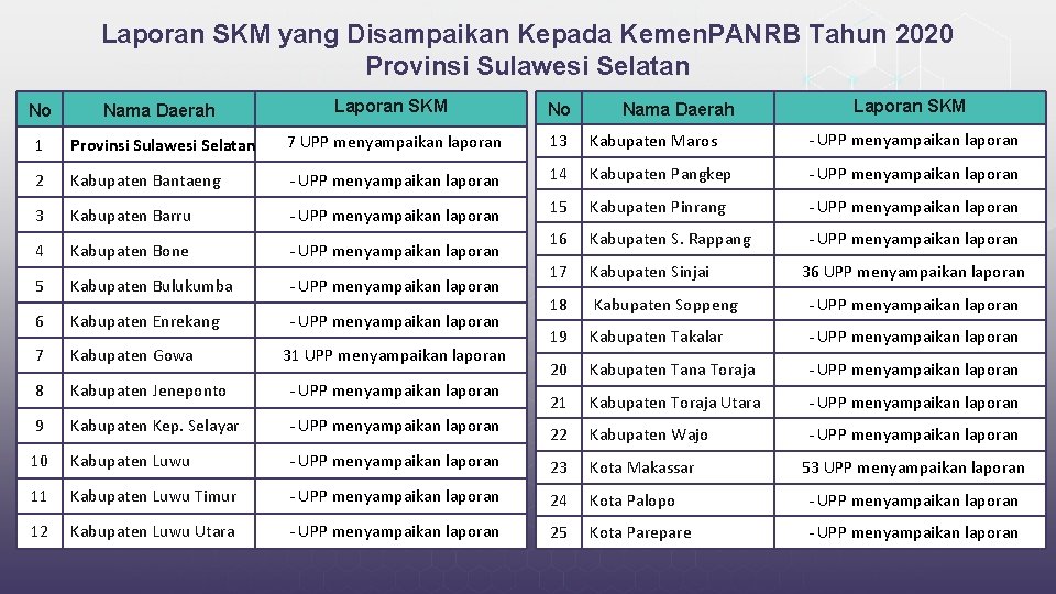 Laporan SKM yang Disampaikan Kepada Kemen. PANRB Tahun 2020 Provinsi Sulawesi Selatan Laporan SKM